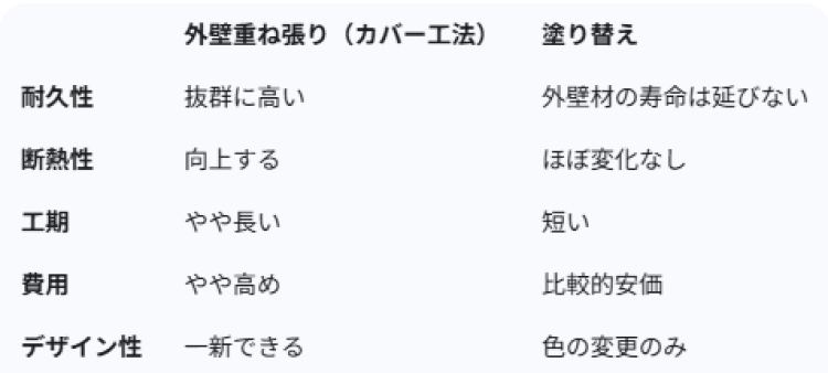 劇的チェンジ！外壁重ね張り（カバー工法）で叶える、新築のような美しい我が家を再現。